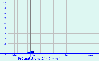Graphique des précipitations prvues pour Mrville