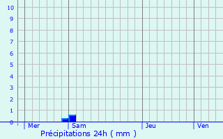 Graphique des précipitations prvues pour Ermenonville-la-Grande
