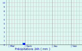 Graphique des précipitations prvues pour Poggio-di-Nazza