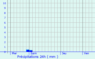Graphique des précipitations prvues pour Diss-sous-Ballon