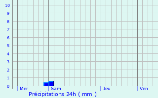 Graphique des précipitations prvues pour Chauffours