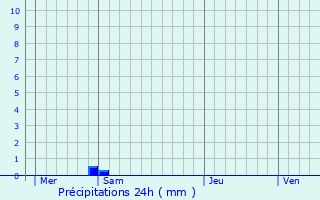 Graphique des précipitations prvues pour Marollette