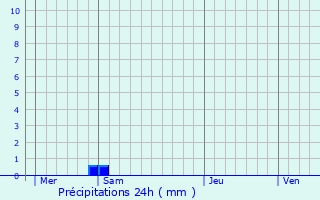 Graphique des précipitations prvues pour Friaize