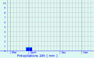 Graphique des précipitations prvues pour Bouleternre