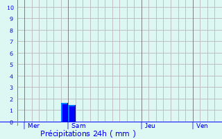 Graphique des précipitations prvues pour Le Tech