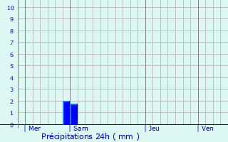 Graphique des précipitations prvues pour Valmanya