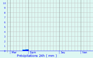 Graphique des précipitations prvues pour Courjeonnet