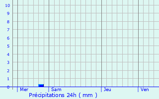 Graphique des précipitations prvues pour La Londe