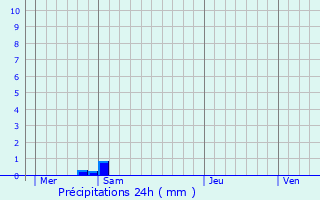 Graphique des précipitations prvues pour Valmy