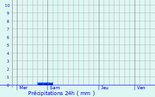 Graphique des précipitations prvues pour Saint-Brice-Courcelles