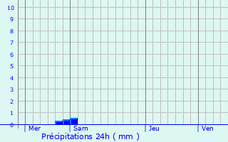 Graphique des précipitations prvues pour Vaugrigneuse