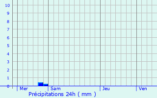 Graphique des précipitations prvues pour Aulnay-sur-Marne