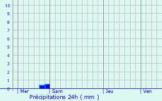 Graphique des précipitations prvues pour Saint-Sulpice-sur-Risle