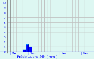 Graphique des précipitations prvues pour Saint-Euphraise-et-Clairizet