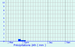 Graphique des précipitations prvues pour Luisant