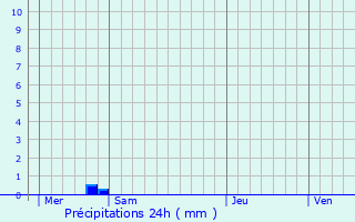 Graphique des précipitations prvues pour La Gonfrire