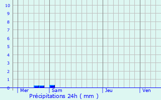 Graphique des précipitations prvues pour Bussy-le-Repos