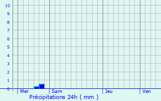 Graphique des précipitations prvues pour Lubcourt