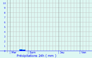Graphique des précipitations prvues pour Souc