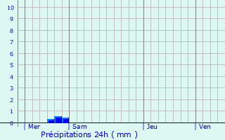 Graphique des précipitations prvues pour Bonvillers