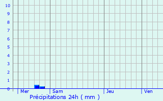 Graphique des précipitations prvues pour Talmontiers