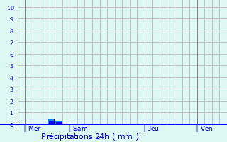 Graphique des précipitations prvues pour Crvecoeur-en-Auge