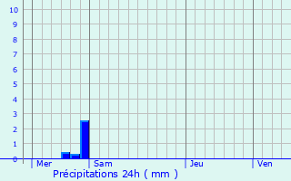 Graphique des précipitations prvues pour Burg-Reuland