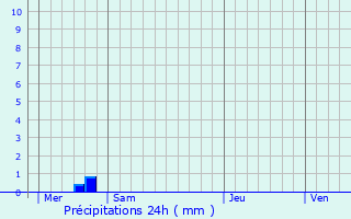 Graphique des précipitations prvues pour Moreuil