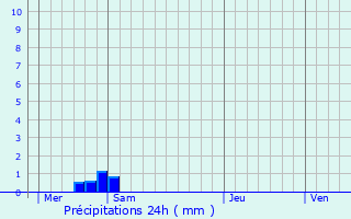 Graphique des précipitations prvues pour Crastatt