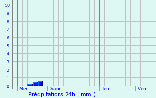 Graphique des précipitations prvues pour Bissert