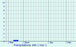 Graphique des précipitations prvues pour La Bazoge