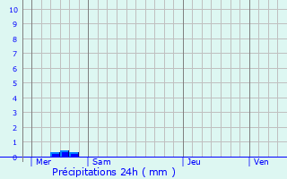 Graphique des précipitations prvues pour Truttemer-le-Grand