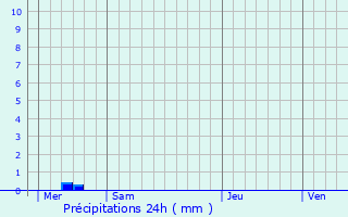 Graphique des précipitations prvues pour Saint-Denis-Maisoncelles