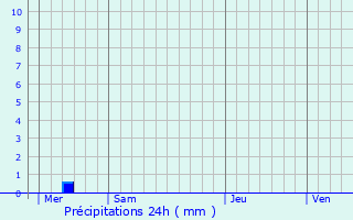 Graphique des précipitations prvues pour Dragey-Ronthon