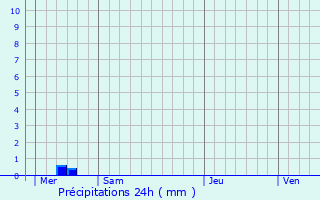 Graphique des précipitations prvues pour Sainte-Pience