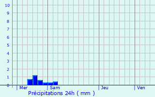 Graphique des précipitations prvues pour Vair