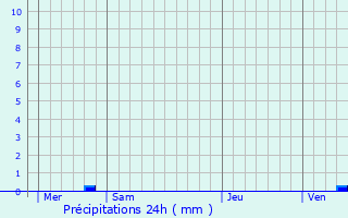 Graphique des précipitations prvues pour Saint-Palais