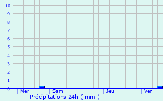 Graphique des précipitations prvues pour Presly