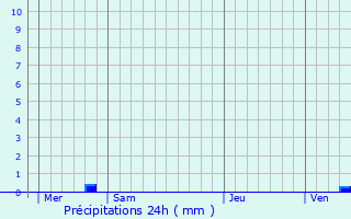 Graphique des précipitations prvues pour Villegenon