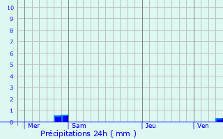 Graphique des précipitations prvues pour Aigremont