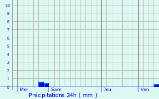 Graphique des précipitations prvues pour Val-de-Mercy