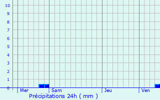 Graphique des précipitations prvues pour Druyes-les-Belles-Fontaines