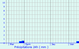 Graphique des précipitations prvues pour Ravires