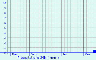 Graphique des précipitations prvues pour Lury-sur-Arnon
