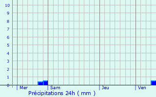 Graphique des précipitations prvues pour Cry