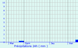 Graphique des précipitations prvues pour Trucy-l