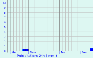 Graphique des précipitations prvues pour Massangis