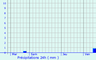 Graphique des précipitations prvues pour Courcelles