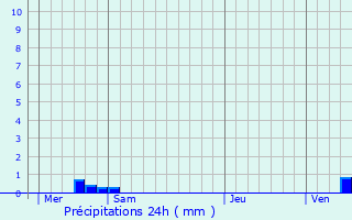 Graphique des précipitations prvues pour Sainte-Marie-aux-Mines