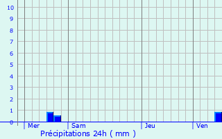 Graphique des précipitations prvues pour Ribeauvill